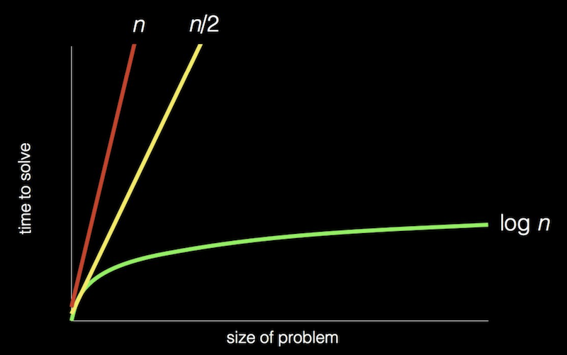 chart with: "size of problem" as x-axis; "time to solve" as y-axis; red, steep straight line from origin to top of graph labeled "n"; yellow, less steep straight line from origin to top of graph labeled "n/2"; green, curved line that gets less and less steep from origin to right of graph labeled "log n"