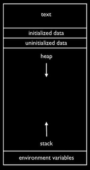 Grid with sections, from top to bottom: text, initialized data, uninitialized data, heap (with arrow pointing downward), stack (with arrow pointing upward), and environment variables