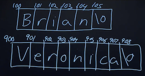 "Brian\0" and "Veronica\0" in different grids, with each grid, or byte in memory, labelled