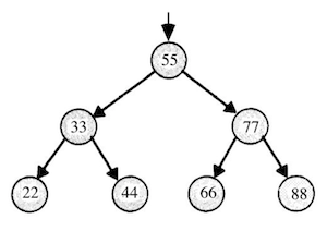 tree with node 55 at top center, left arrow to 33 below, right arrow to 77 below; 33 has left arrow to 22 below, right arrow to 44 below; 77 has left arrow to 66 below, right arrow to 88 below