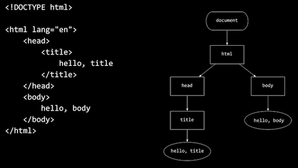 simple webpage mapped to a tree with each element as a node, nested